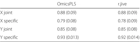 Table 1 Top 5 genes and loading values of the Genetic-Glycan joint principal components