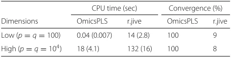 Table 3 Performance comparison of OmicsPLS and r.jive w.r.t.median (MAD) total elapsed time in seconds across 1000replicates, and convergence across 100 runs