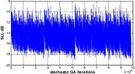 Fig. Array digital amplitude control sequence with the lowest SLL Theff % Pop. υ×103 SLL (dB)