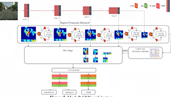 Figure 5. Mask R-CNN architecture. 