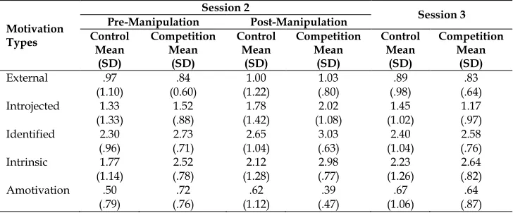 Table 1: Means and Standard Deviations of Motivation Types at Session 2 