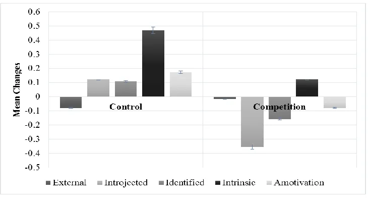 Figure 1. The mean changes of motivation types’ scores from  pre- to post-manipulation period between control and competition group  