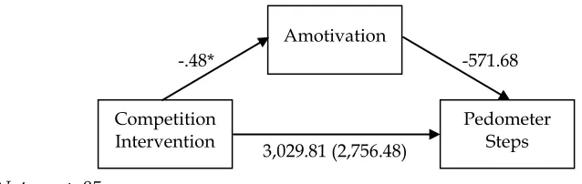 Figure 3. Standardized beta coefficients for the relationship between competition intervention and pedometer steps as mediated by amotivation 