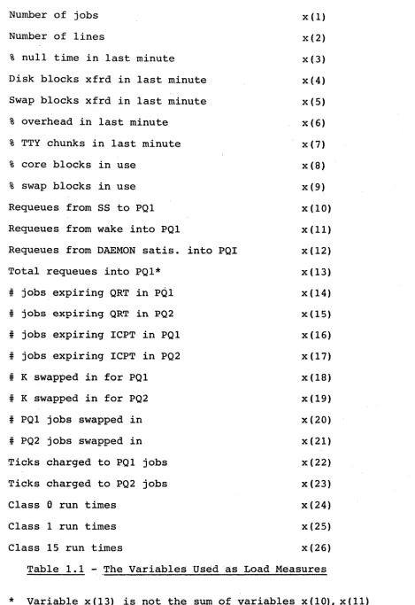 Table 1.1 - The Variables Used as Load Measures