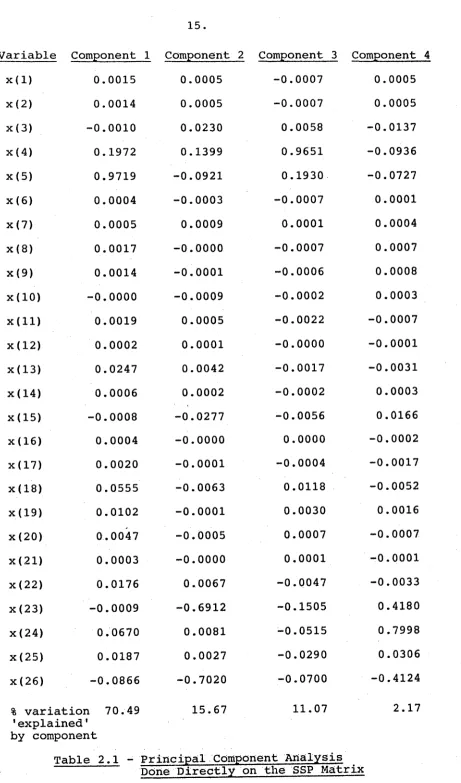 Table 2.1 - Principal Component AnalysisDone Directly on the SSP Matrix