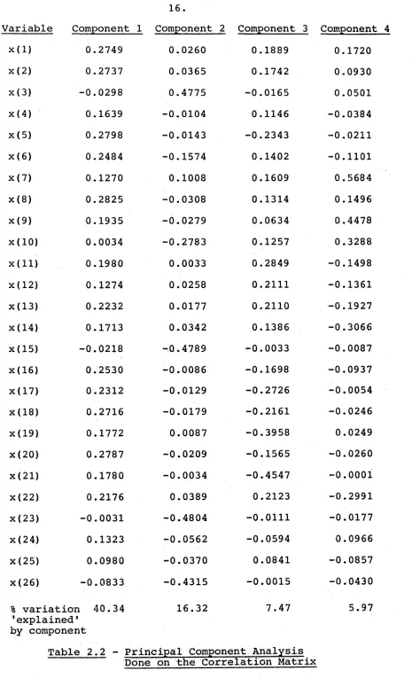 Table 2.2 - Principal Component AnalysisDone on the Correlation Matrix