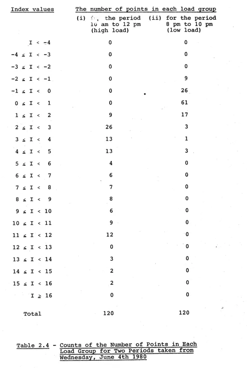 Table 2.4 - Counts of the Number of Points in Each Load Group for Two Periods taken from 