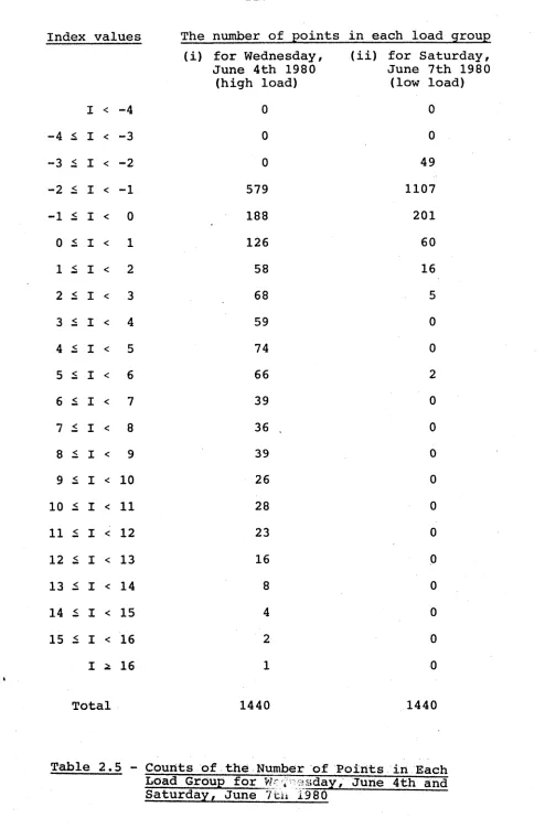 Table 2.5 - Counts of the Number of Points in Each Load Group for W ~ sday, June 4th and 