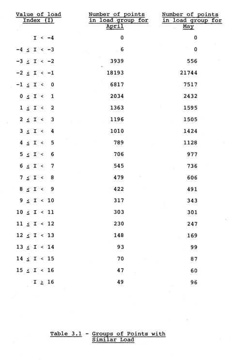 Table 3.1 - Groups of Points with Similar Load