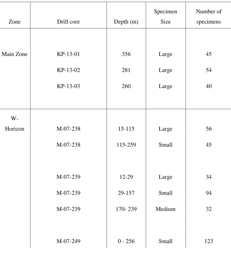 Table 3.1- The four Marathon mineralization zones investigated in this study, with representative drill cores sampled for each specific mineralization zone, total depths of the drill cores, the specimen sizes obtained from each of the drill cores and the n