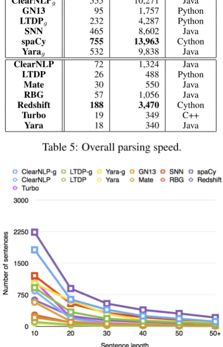 Table 5: Overall parsing speed.