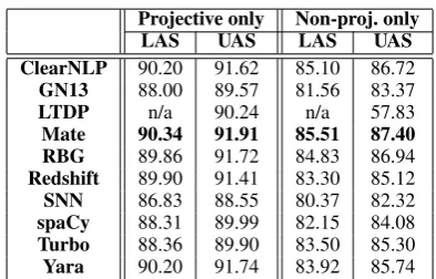 Table 6: Accuracy for proj. and non-proj. trees.