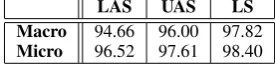 Table 8: Oracle ensemble performance.