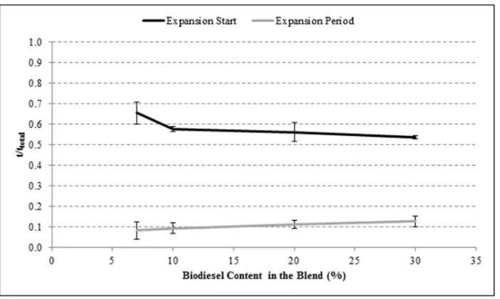 Figure 7 The effect of biodiesel concentration on the droplet expansion starting time and 