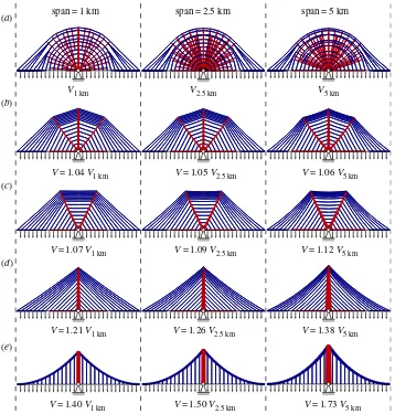 Figure 4. Bridge forms for various spans and associated volumes, expressed in terms of the reference volume, whereσ V1 km =0.7805wL2/σ0,V2.5 km = 0.8737wL2/σ0 andV5 km = 1.0662wL2/σ0 (wherewistheloadappliedatdecklevel,Listhespanand0 is the limiting strengt