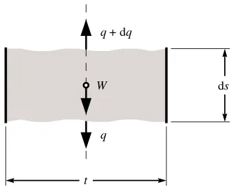 Figure 2. Forces acting on an ininitesimal slice of a vertical, equally stressed element.