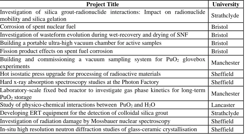TABLE V. Active research projects facilitated through the consortium’s flexible funding