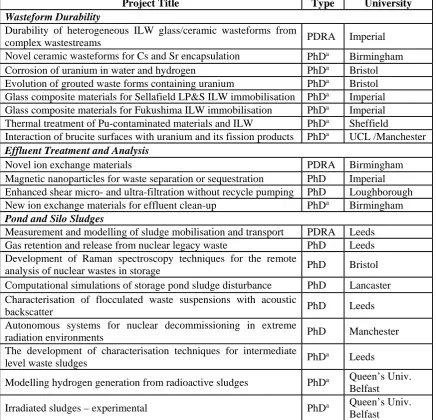 TABLE III. Projects, researcher type and university undertaking work in the legacy ponds and silo wastes theme, organised by work package (aindicates associated PhD)