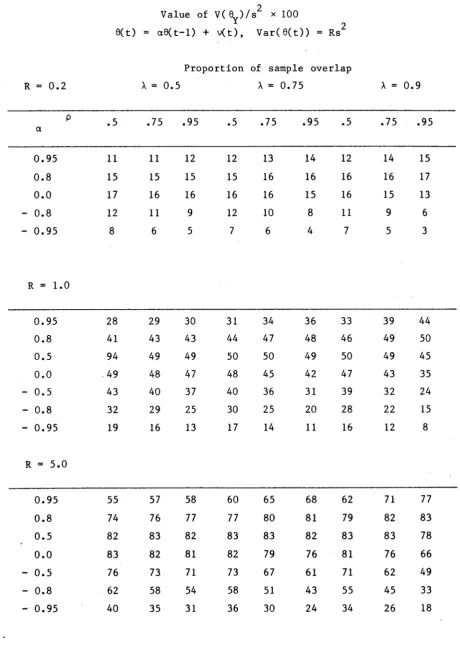Table 2.3.3 MSE of the BLUE of 