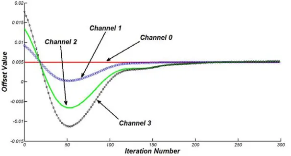 Fig. 11. Offset value at the output of proposed architecture for eliminating offset mismatch  