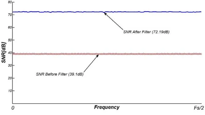 Fig. 12. SNR of TI-ADCs for proposed architecture (SNR After Filter) and classical uncompensated structure  (SNR Before Filter) versus input frequency in presence of offset mismatch errors 