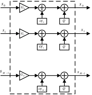 Fig. 3. Structural model of TIADC with gain and offset errors: quantization procedure has been replaced by an                 additive white noise