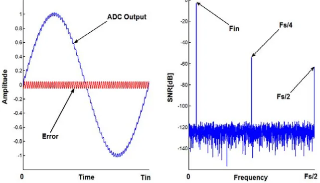 Fig. 4. Offset mismatch error effects on the output of TI-ADC (for a four-channel TI-ADC)