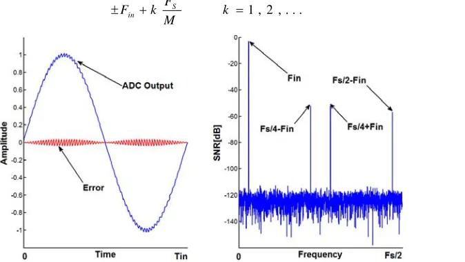 Fig. 5. The effects of gain mismatch errors on the overall output of TI-ADC (in a four-channel TI-ADC) 