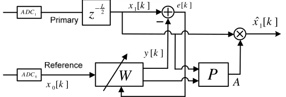 Fig. 8. Proposed architecture for eliminating gain mismatch error in TI-ADC 