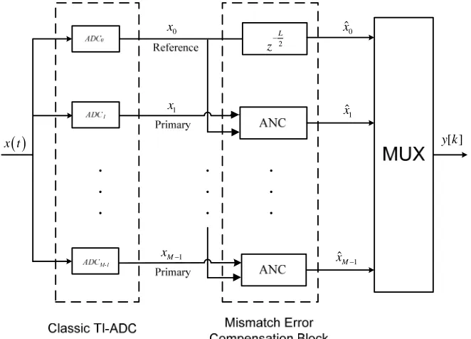Fig. 10. Proposed compensated architecture for M-Channel TI-ADC based on ANC technique 