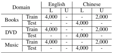 Table 1: Experimental data sets.All data setsare balanced, L represents labeled data and Urepresents unlabeled data.