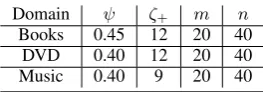 Table 3: Macro performance of all approachesin three domains. All values are accuracies andAvg-Ac represents the average accuracy in threedomains.