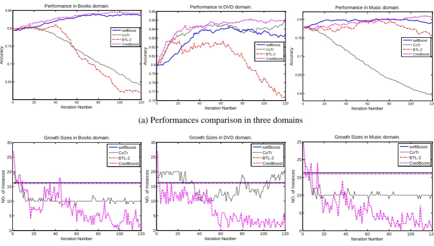 Figure 1: Performances vs. Growth Sizes for SB-CN, CoTr, BTL-2, and CredBoost in three domains.The similar performance curves of CoTr is also reported in (Gui et al., 2014).