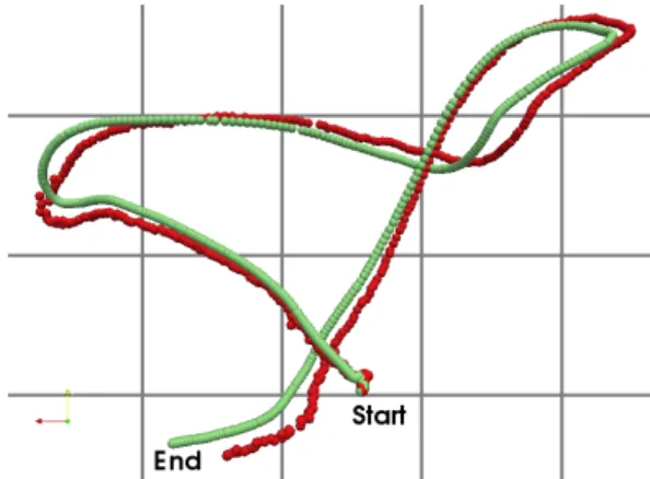 Fig. 1. One path of depth camera, tracked at 30 Hz. Projection on the xy-plane of the tracked position (red) versus the measured ground truth (light green)