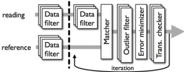 Fig. 2. The modular ICP chain as implemented in libpointmatcher