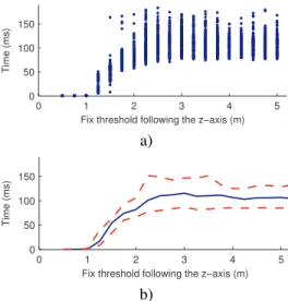 Fig. 4. Processing time for fixed threshold (see Section V-A). a) raw results and b) median of the results in solid blue, 10% and 90% quantiles in dashed red.