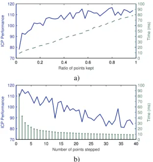 Fig. 7a shows that when ν increases, both the time and the performance decreases, but the latter decreases slower than the former