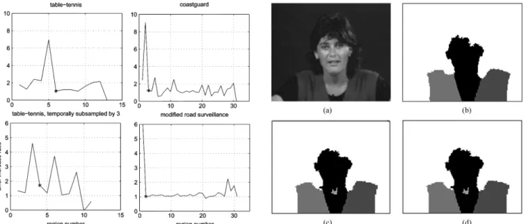Fig. 13. Error increase ratio as a function of the number of regions. Starting from the spatiotemporal regions produced by the temporal tracking module, trajectory-based region merging takes place in an agglomerative fashion