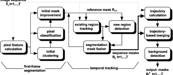 Fig. 1. Spatiotemporal segmentation algorithm overview.