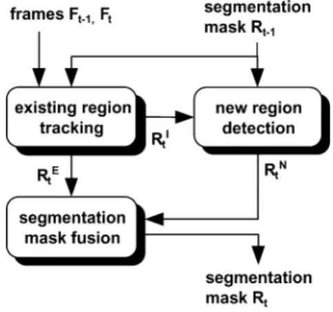 Fig. 2. Creation of mask R by temporal tracking, using mask R .