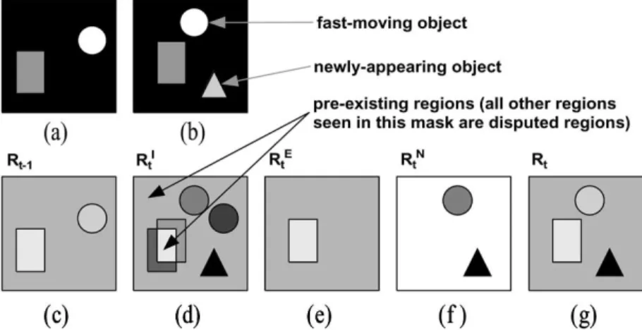 Fig. 3. Schematic example of the tracking process. (a) Frame F . (b) Frame F , containing one rapidly moving object (circle), for which there is no overlapping between the two frames, another moving object (rectangle), one newly appearing object (triangle)