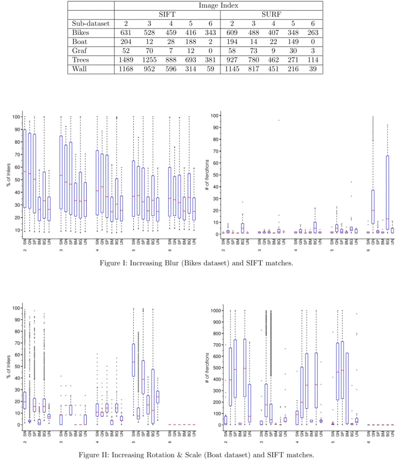 Figure I: Increasing Blur (Bikes dataset) and SIFT matches.
