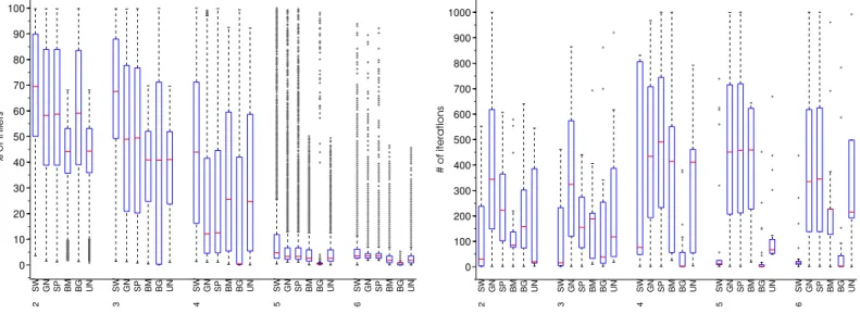 Figure IX: Increasing Blur (Trees dataset) and SURF matches.