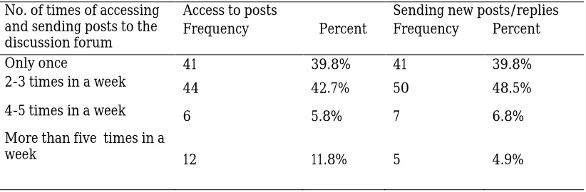 Table 7 Students’ Level of Access and Reply to Post in an Online Group Activity (N=108) 