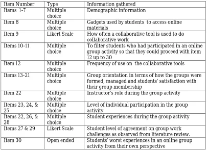 Table 3 Summary of the Questionnaire Items 