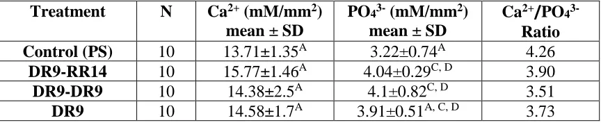 Table 3-1: Sequences and other physical characteristics of histatin 3 or statherin peptide 