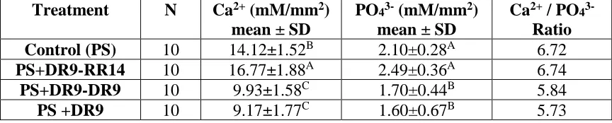 Table 3-3: Means and standard deviations of Ca2+ and PO43- released from human dental 