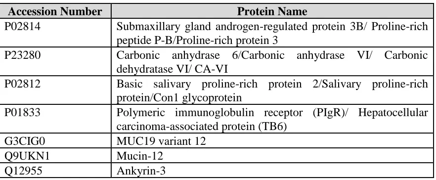 Table 4-1: Common proteins among all the groups of peptide coated disc pellicle. 