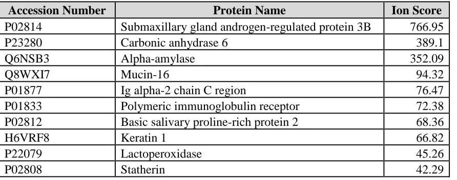 Table 4-3: Most abundant proteins based on relative ion abundance score from DR9-