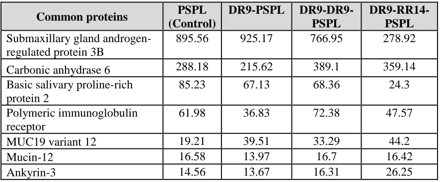 Table 4-5: Most abundant proteins based on relative ion abundance score from DR9-